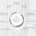Auckland Property Management: Managing compliance and regulations